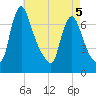 Burlington tide chart for Tuesday, May 5, 2026