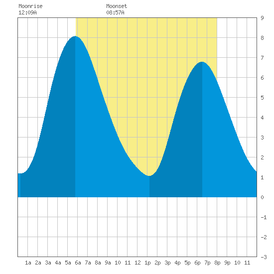 Burlington tide chart for Wednesday, May 6, 2026