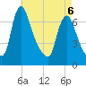 Burlington tide chart for Wednesday, May 6, 2026