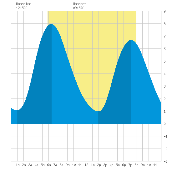 Burlington tide chart for Thursday, May 7, 2026