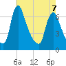 Burlington tide chart for Thursday, May 7, 2026