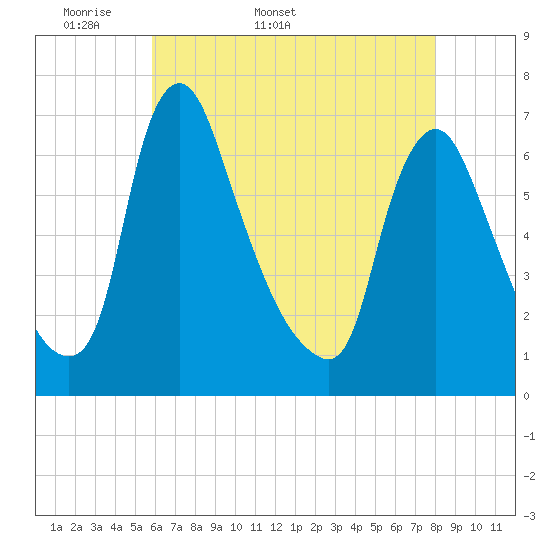 Burlington tide chart for Friday, May 8, 2026