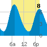 Burlington tide chart for Friday, May 8, 2026