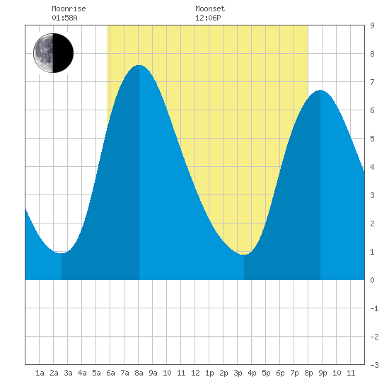 Burlington tide chart for Saturday, May 9, 2026