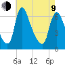 Burlington tide chart for Saturday, May 9, 2026