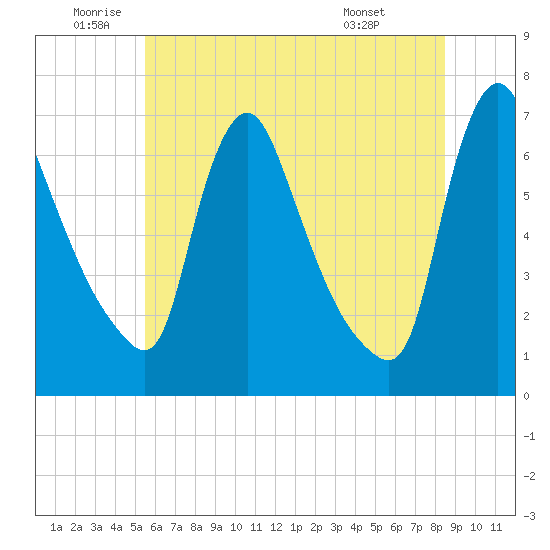Burlington tide chart for Wednesday, June 10, 2026