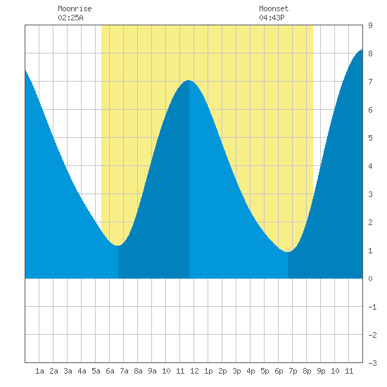 Burlington tide chart for Thursday, June 11, 2026