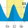 Burlington tide chart for Thursday, June 11, 2026