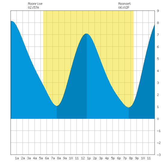 Burlington tide chart for Friday, June 12, 2026