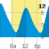 Burlington tide chart for Friday, June 12, 2026