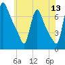 Burlington tide chart for Saturday, June 13, 2026