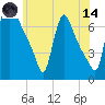 Burlington tide chart for Sunday, June 14, 2026