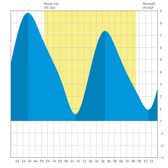 Burlington tide chart for Monday, June 15, 2026