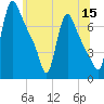 Burlington tide chart for Monday, June 15, 2026