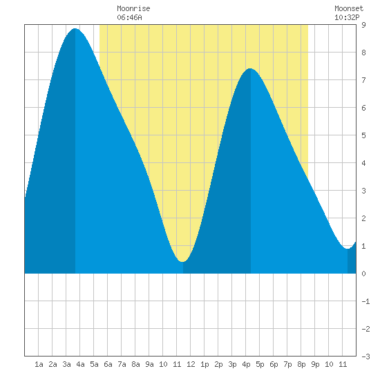 Burlington tide chart for Tuesday, June 16, 2026