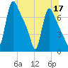 Burlington tide chart for Wednesday, June 17, 2026