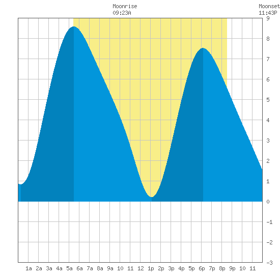 Burlington tide chart for Thursday, June 18, 2026