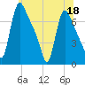 Burlington tide chart for Thursday, June 18, 2026