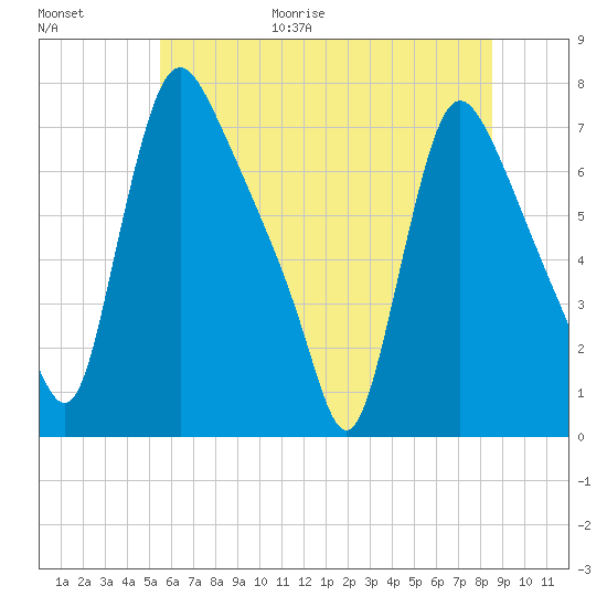 Burlington tide chart for Friday, June 19, 2026