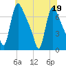 Burlington tide chart for Friday, June 19, 2026