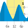 Burlington tide chart for Monday, June 1, 2026