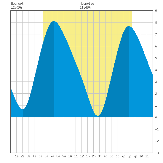 Burlington tide chart for Saturday, June 20, 2026