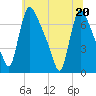 Burlington tide chart for Saturday, June 20, 2026