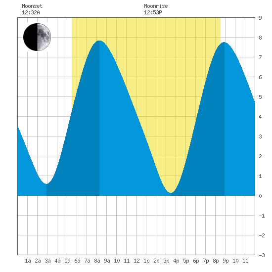 Burlington tide chart for Sunday, June 21, 2026