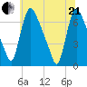 Burlington tide chart for Sunday, June 21, 2026