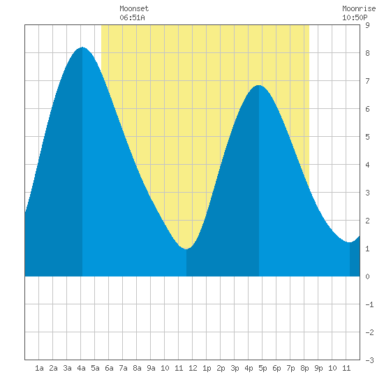Burlington tide chart for Tuesday, June 2, 2026