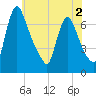Burlington tide chart for Tuesday, June 2, 2026