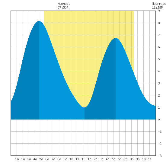 Burlington tide chart for Wednesday, June 3, 2026