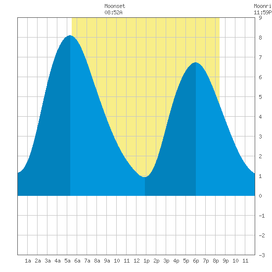 Burlington tide chart for Thursday, June 4, 2026