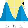 Burlington tide chart for Thursday, June 4, 2026