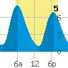 Burlington tide chart for Friday, June 5, 2026