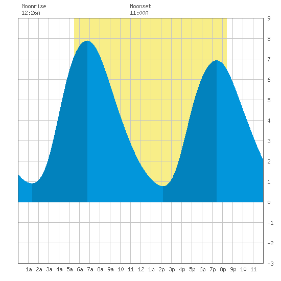 Burlington tide chart for Saturday, June 6, 2026
