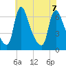Burlington tide chart for Sunday, June 7, 2026