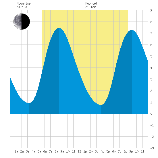 Burlington tide chart for Monday, June 8, 2026