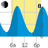 Burlington tide chart for Monday, June 8, 2026