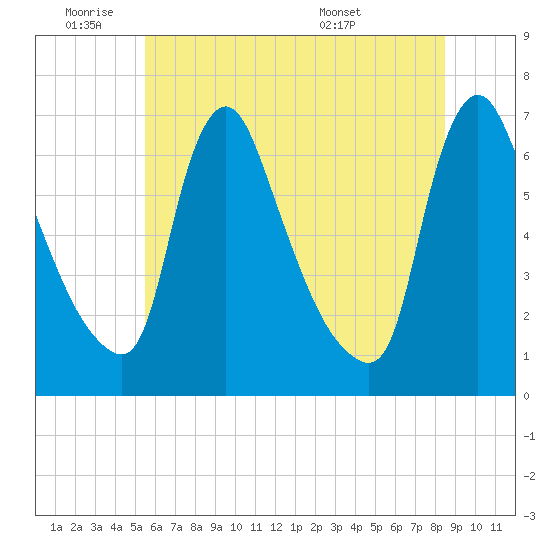 Burlington tide chart for Tuesday, June 9, 2026