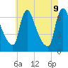 Burlington tide chart for Tuesday, June 9, 2026