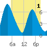 Burlington tide chart for Wednesday, July 1, 2026