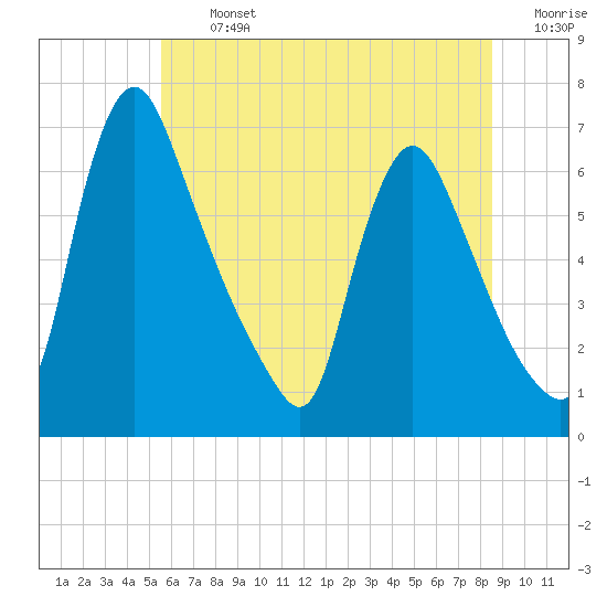 Burlington tide chart for Thursday, July 2, 2026