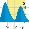 Burlington tide chart for Thursday, July 2, 2026
