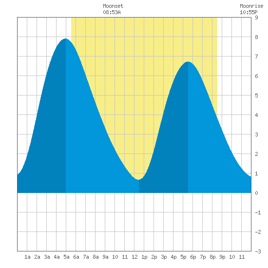 Burlington tide chart for Friday, July 3, 2026