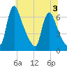 Burlington tide chart for Friday, July 3, 2026