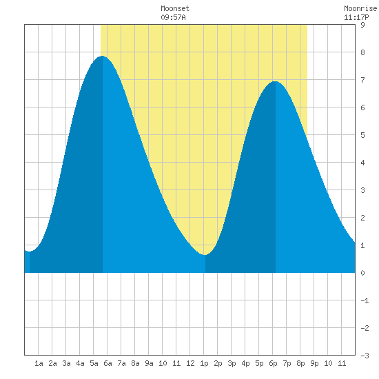 Burlington tide chart for Saturday, July 4, 2026