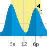 Burlington tide chart for Saturday, July 4, 2026