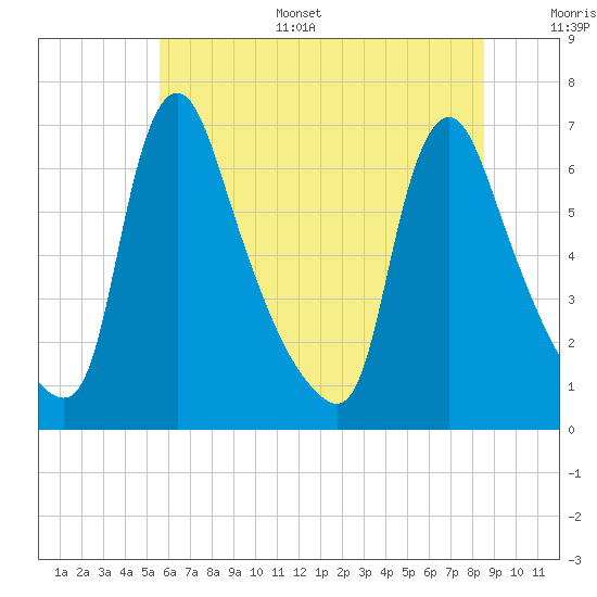 Burlington tide chart for Sunday, July 5, 2026