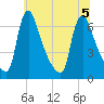 Burlington tide chart for Sunday, July 5, 2026